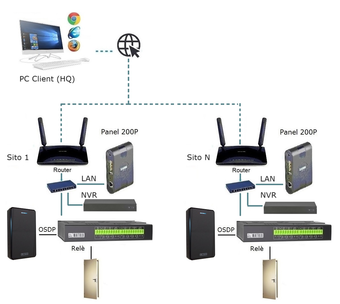 Architettura MATRIX multi-sito